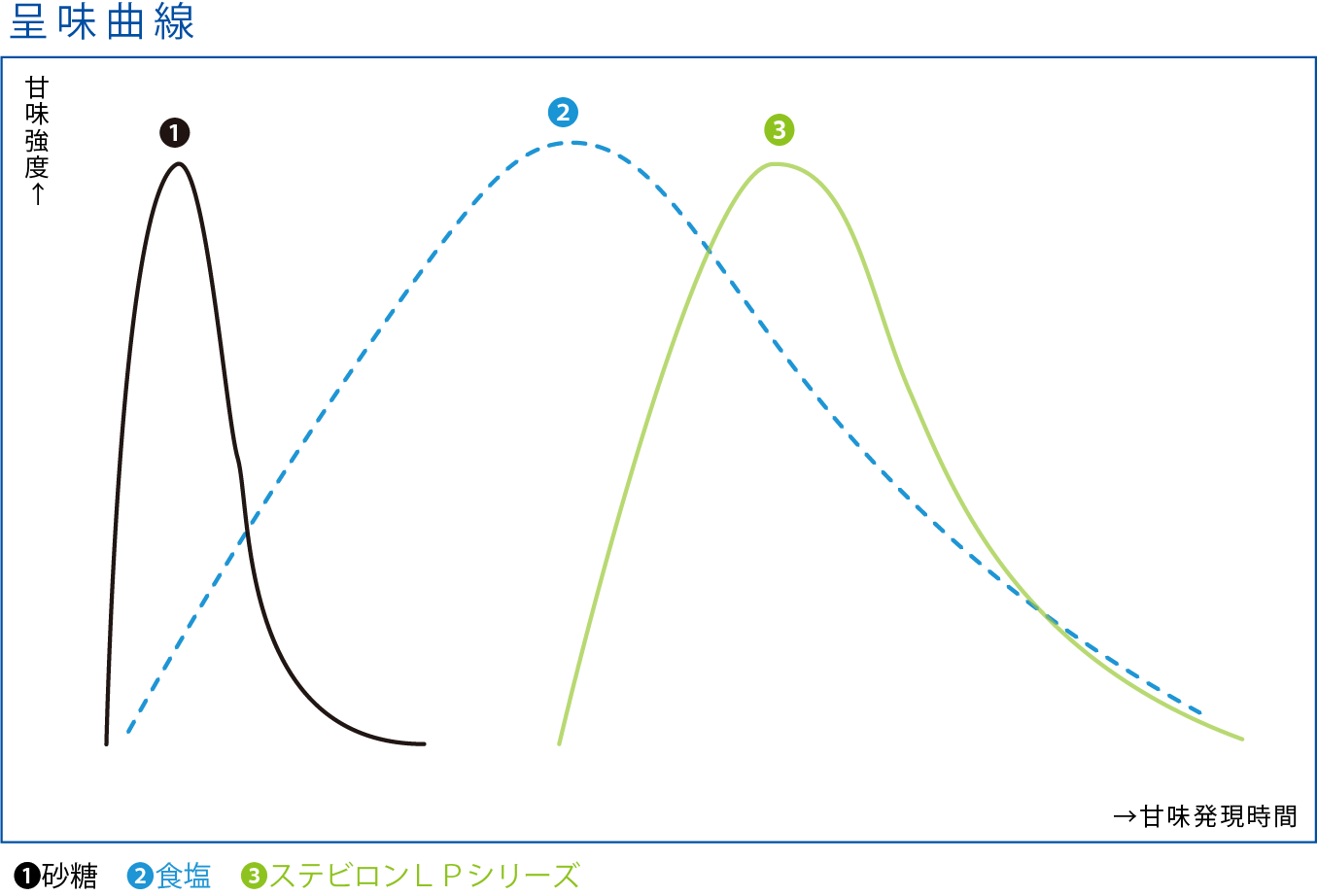 呈味曲線 LPシリーズ.png