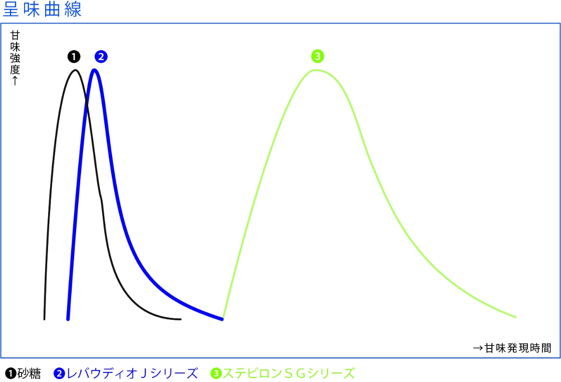 呈味曲線