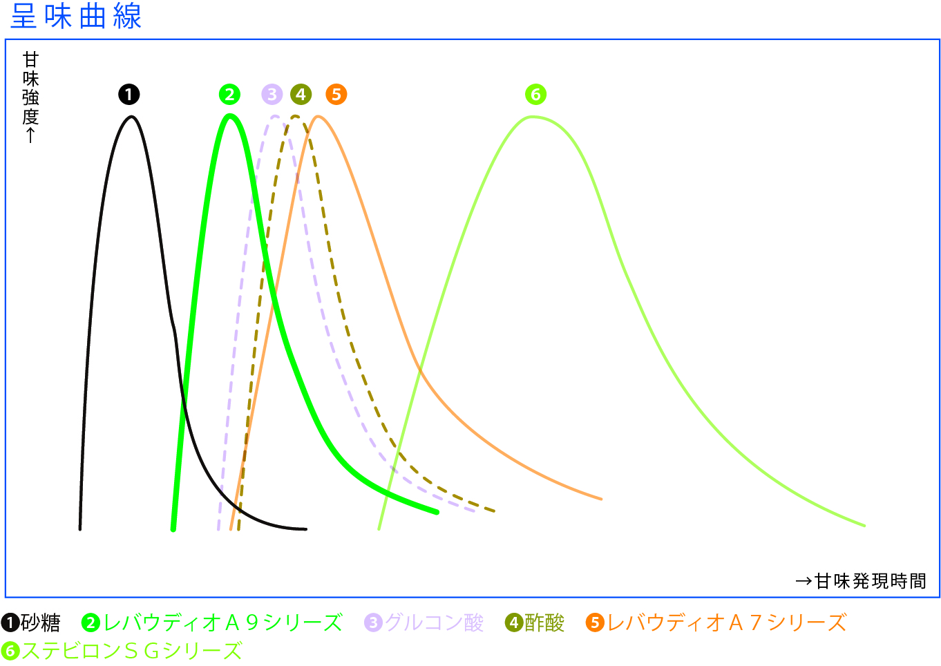 呈味曲線