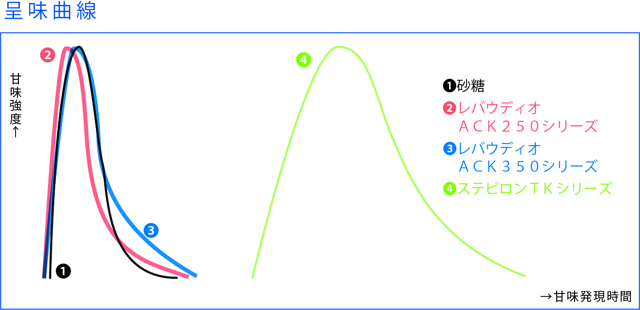 呈味曲線