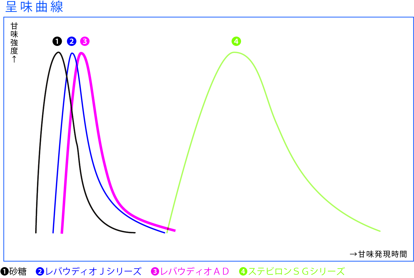 呈味曲線