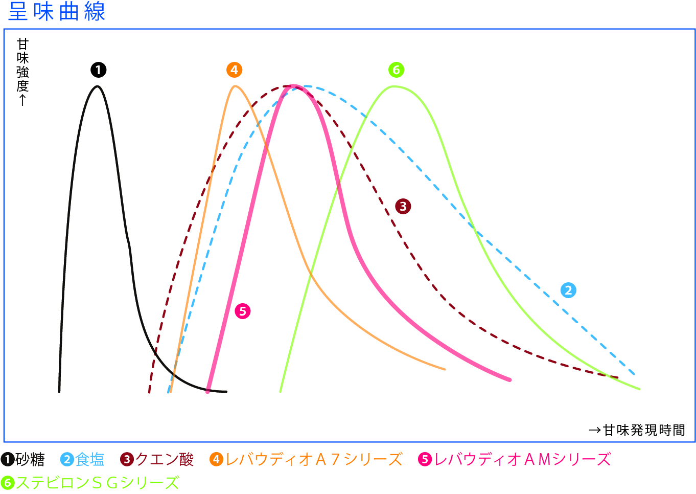 呈味曲線