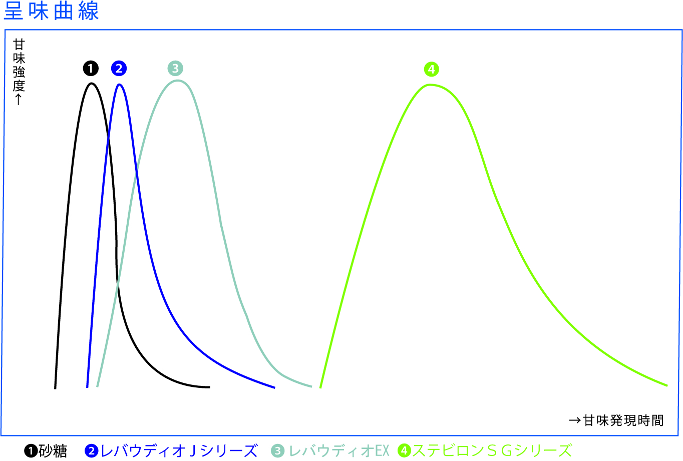 呈味曲線