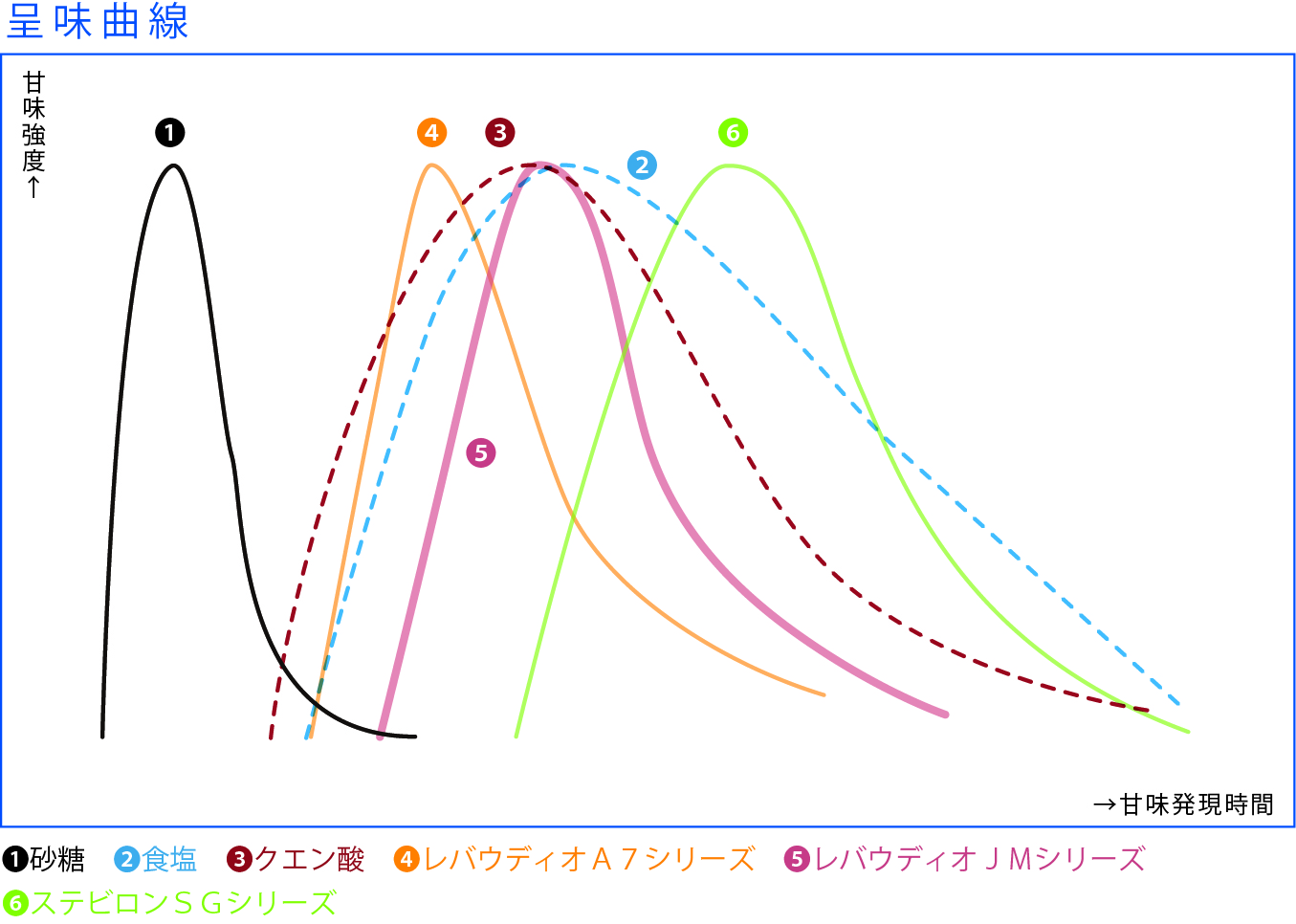 呈味曲線