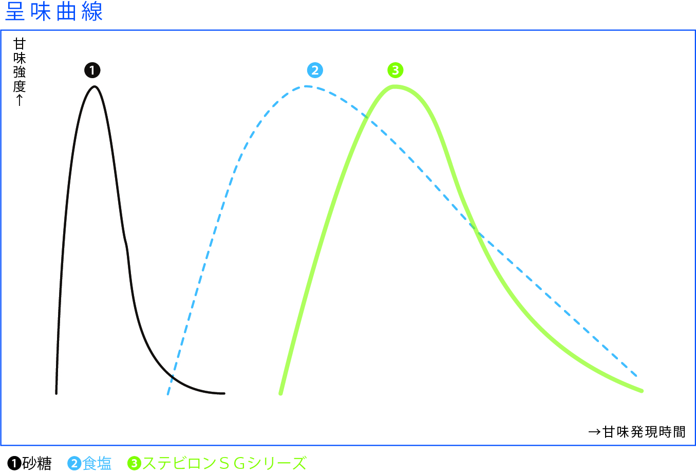呈味曲線