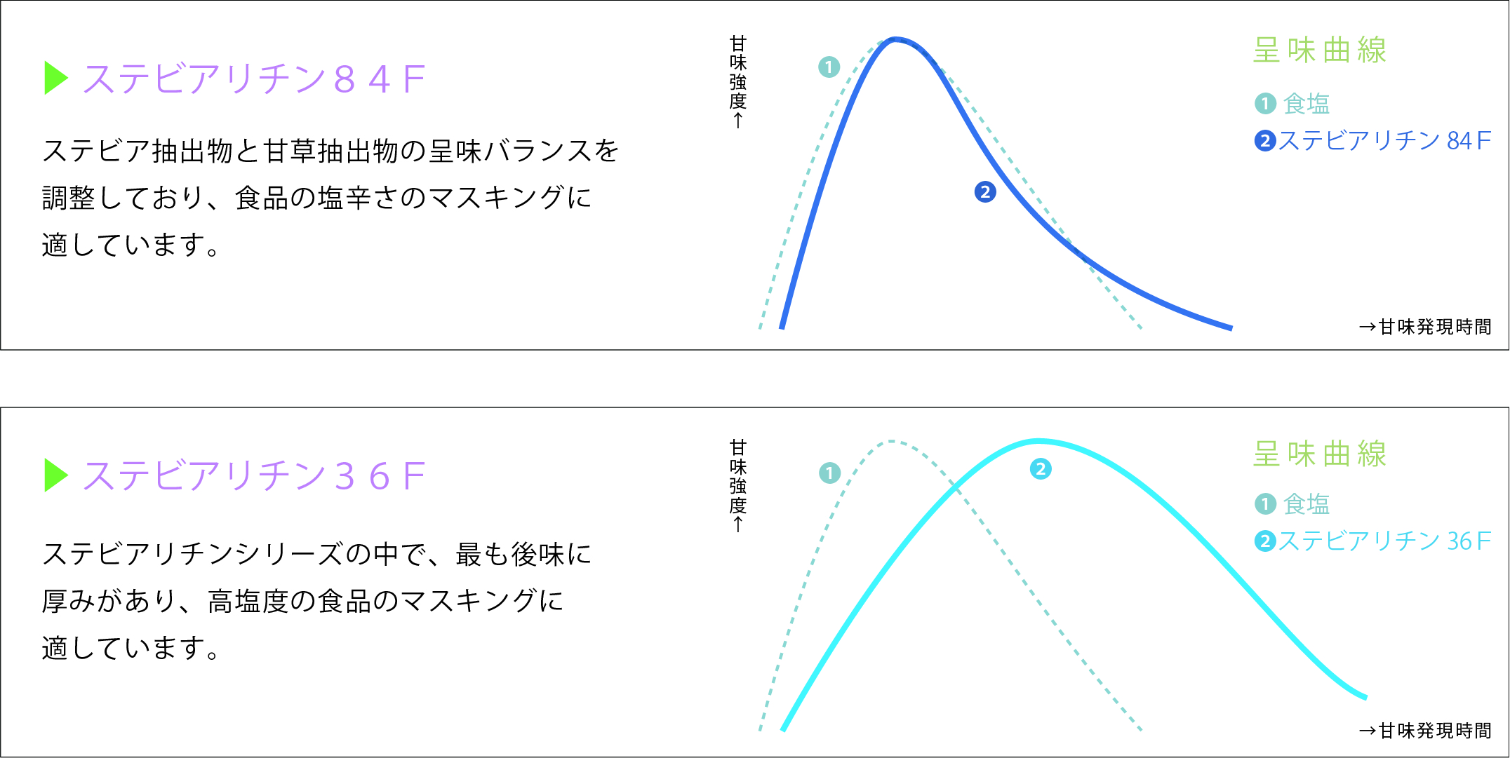 呈味曲線