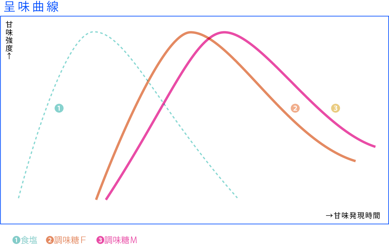 呈味曲線